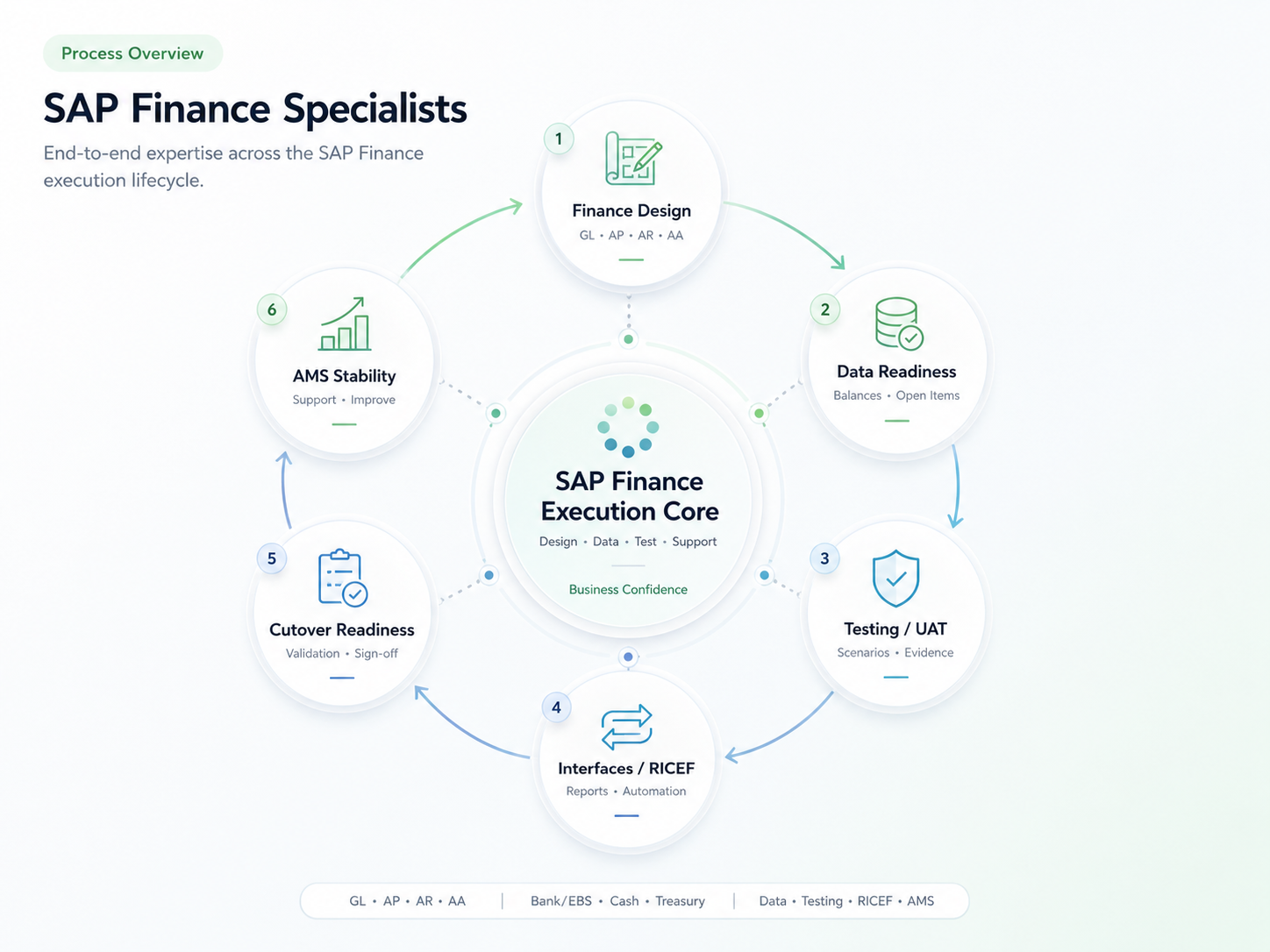 Focused SAP Finance execution model