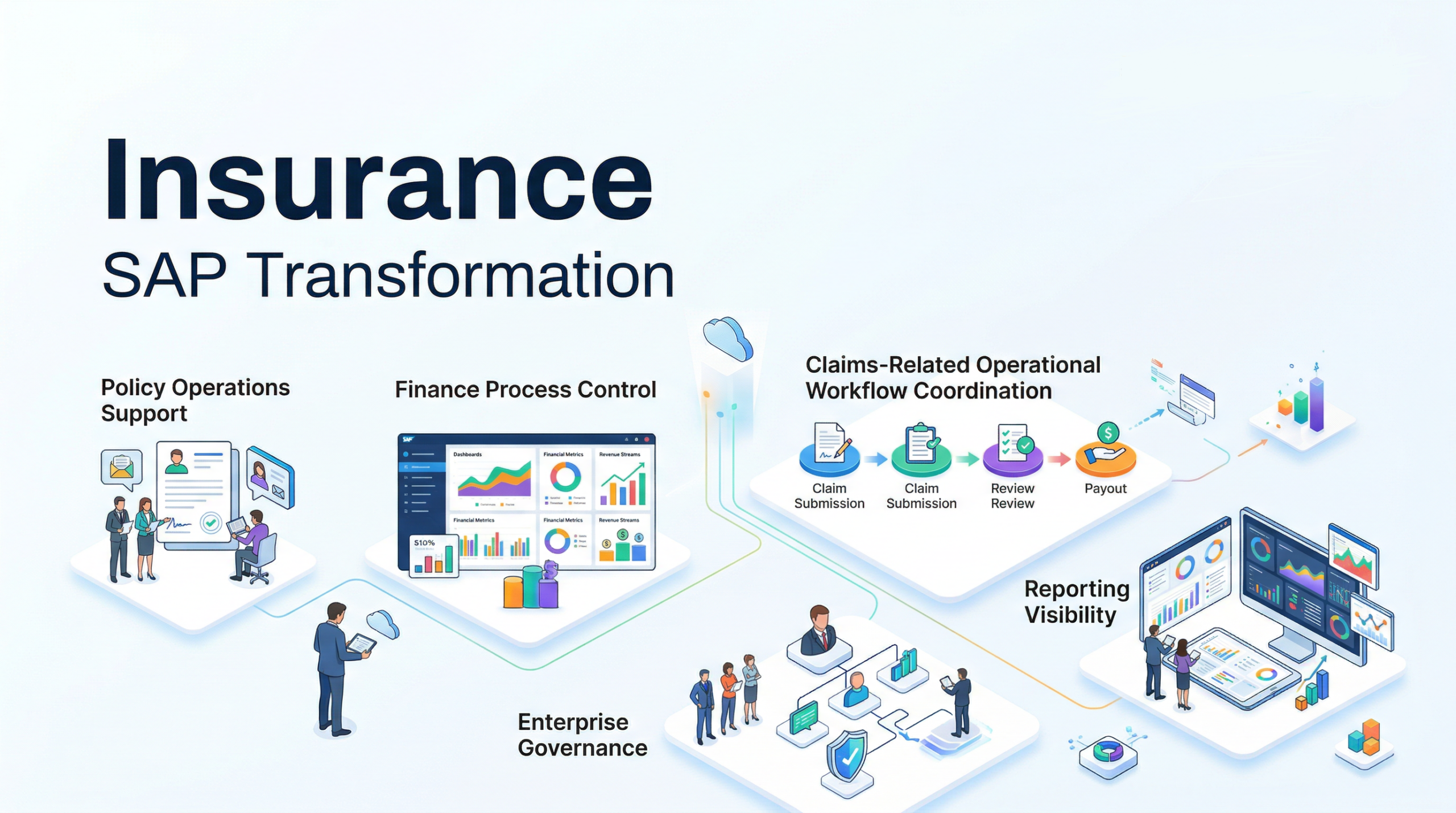 Insurance SAP transformation operating model visual