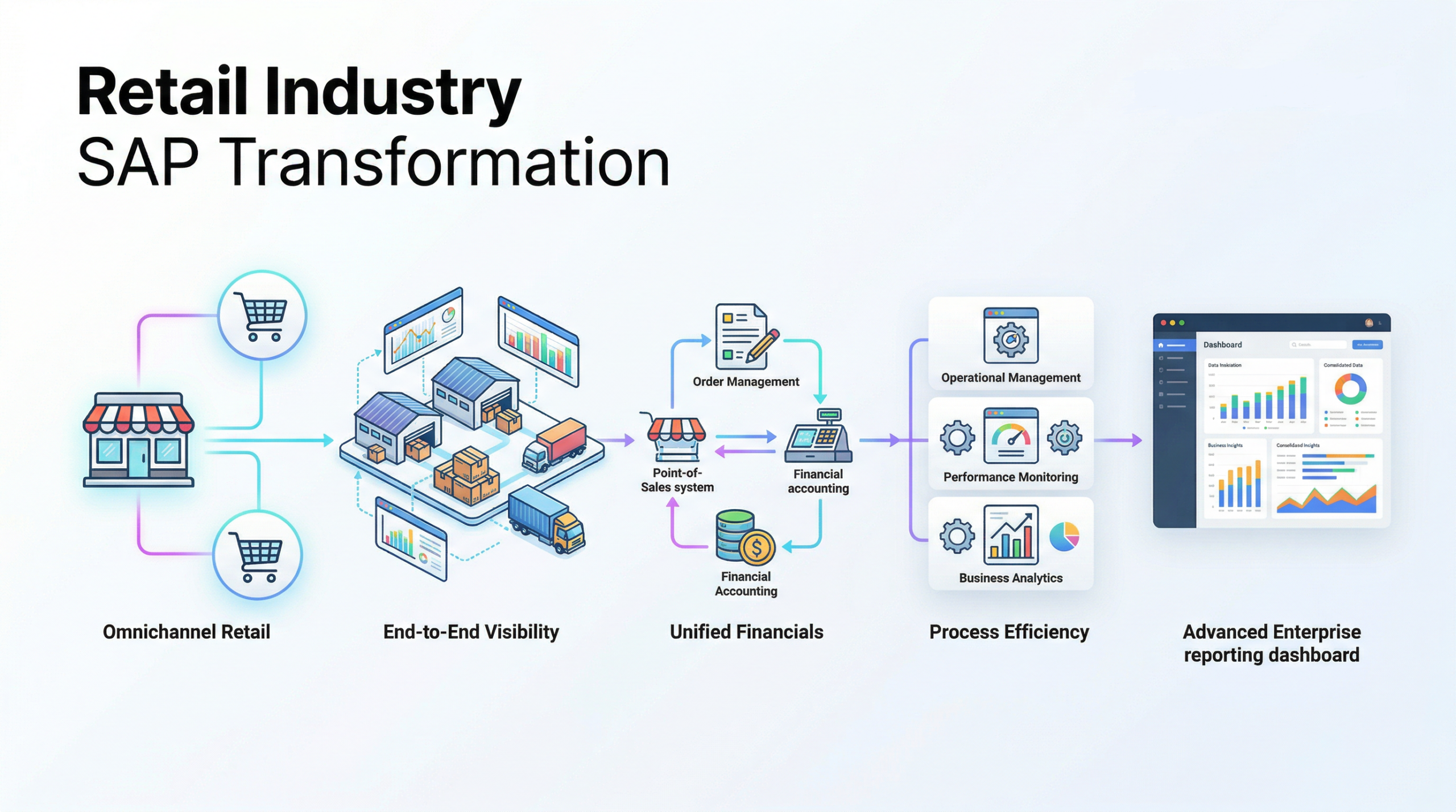 Retail SAP transformation operating model visual